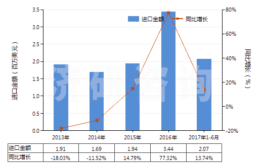 2013-2017年6月中國乙基香草醛(HS29124200)進(jìn)口總額及增速統(tǒng)計(jì) 2013-2017年6月中國乙基香草醛(HS29124200)進(jìn)口總額及增速統(tǒng)計(jì)